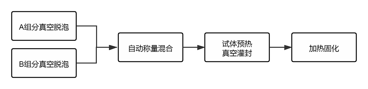 灌封胶A、B组分脱泡后混合灌封工艺流程